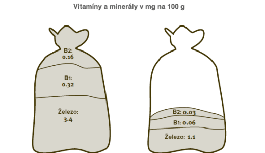 Špaldová múka vs. biela múka porovnanie. obsahu vitamínov.